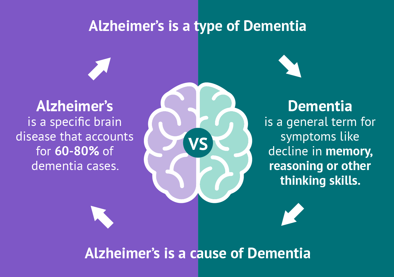 Dementia and alzheimer’s disease