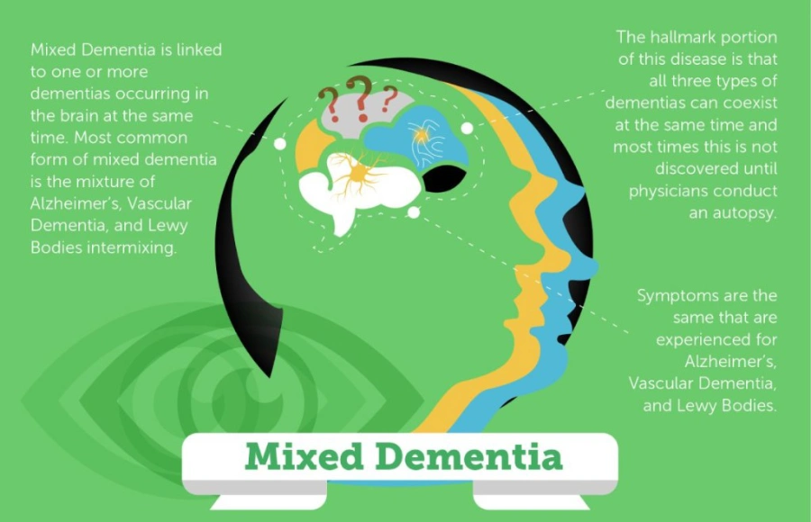 Mixed dementia symptoms